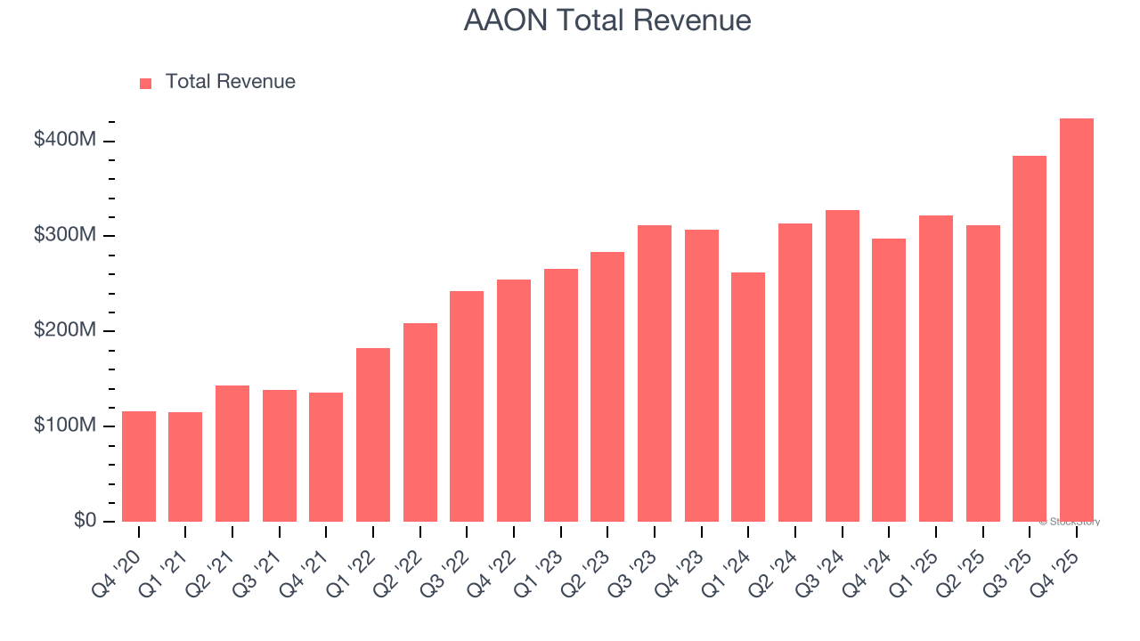 AAON Total Revenue