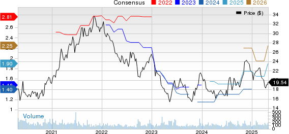 West Bancorporation, Inc. Price and Consensus