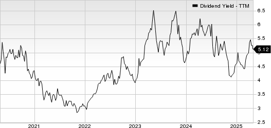 West Bancorporation, Inc. Dividend Yield (TTM)