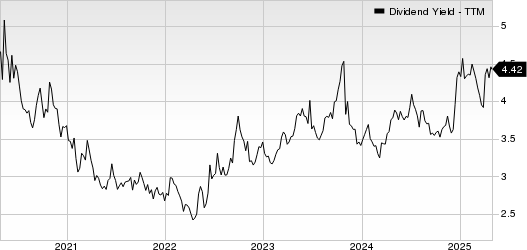 Rayonier Inc. Dividend Yield (TTM)