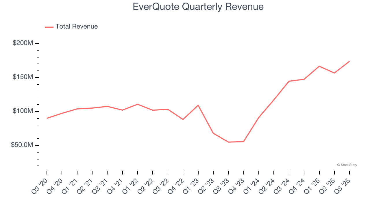 EverQuote Quarterly Revenue