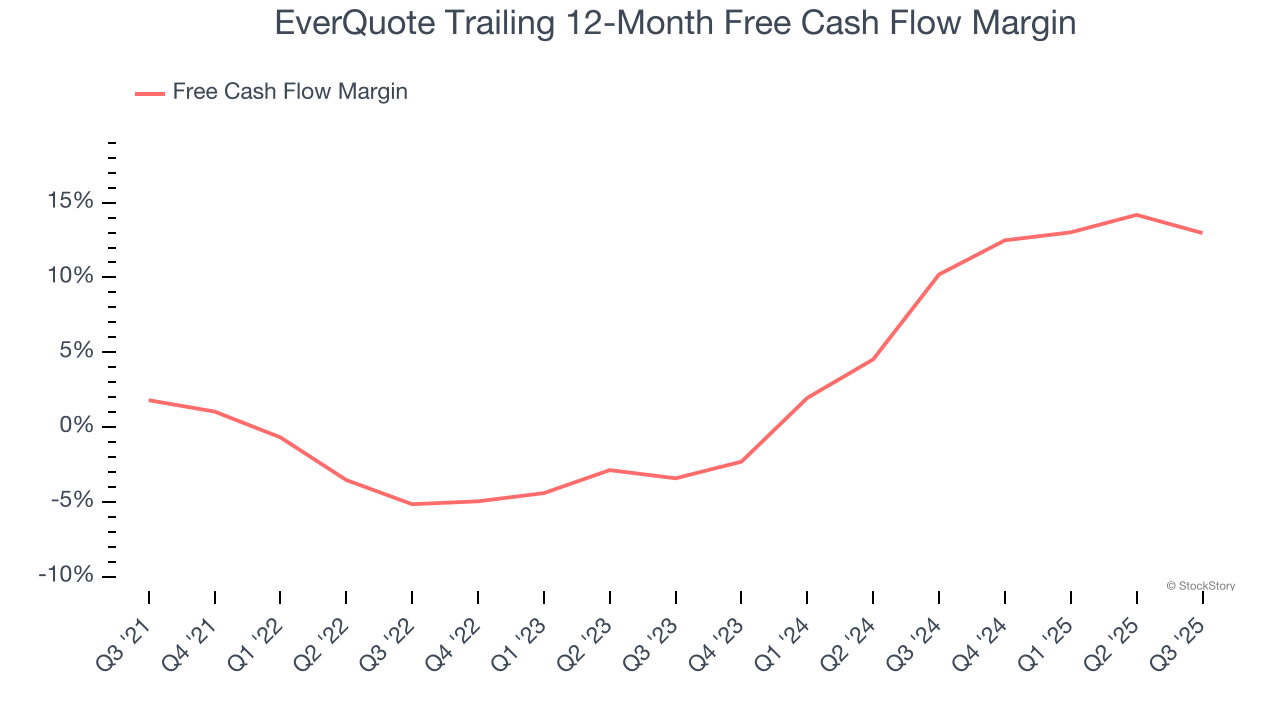 EverQuote Trailing 12-Month Free Cash Flow Margin