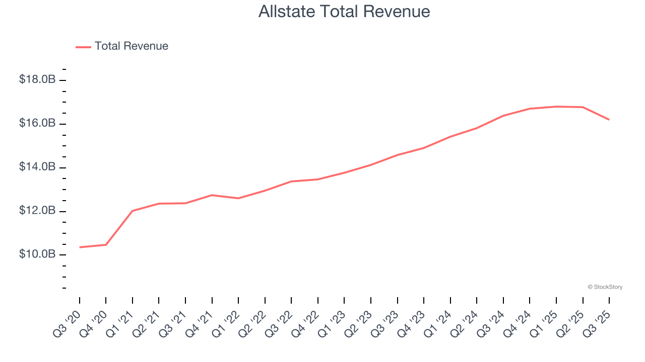 Allstate Total Revenue