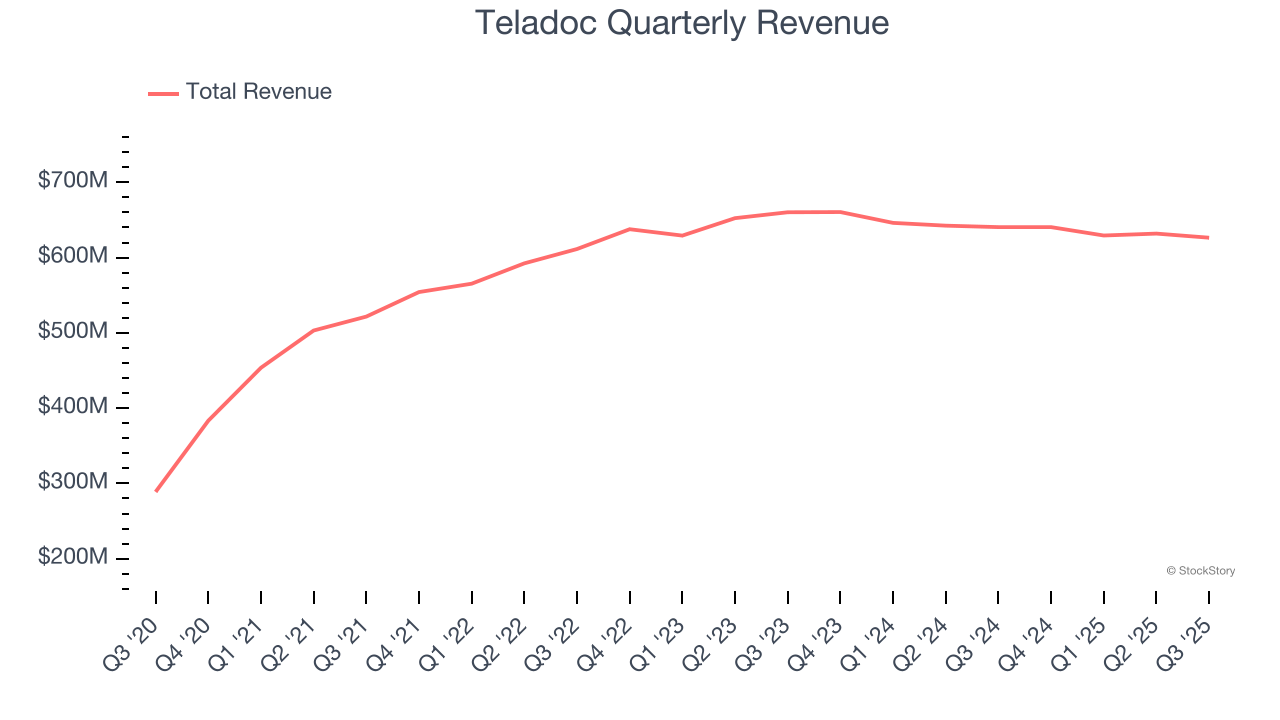 Teladoc Quarterly Revenue
