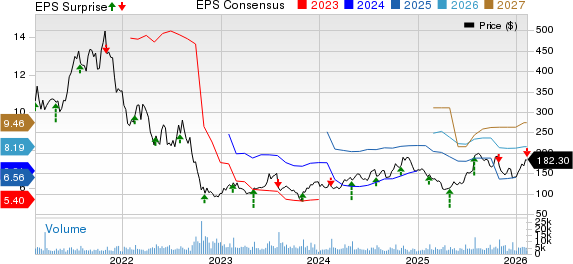 Generac Holdings Inc. Price, Consensus and EPS Surprise