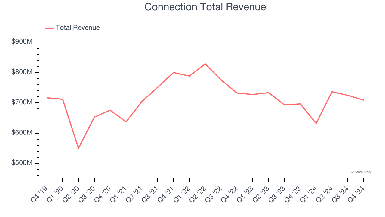 Connection Total Revenue
