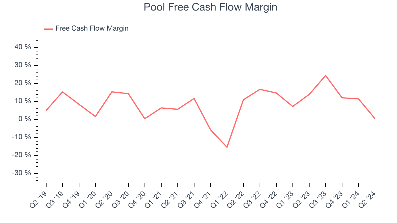Pool Free Cash Flow Margin