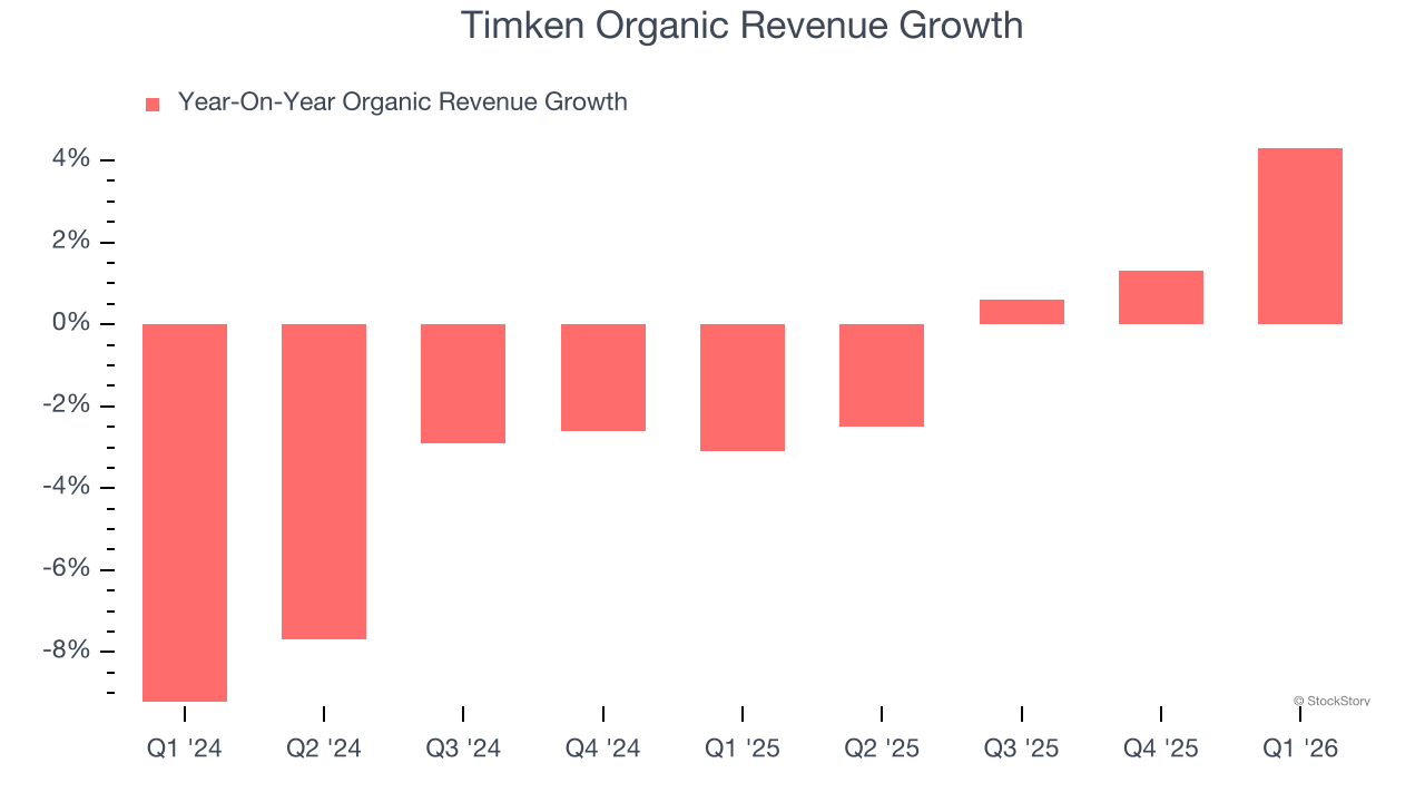 Timken Organic Revenue Growth