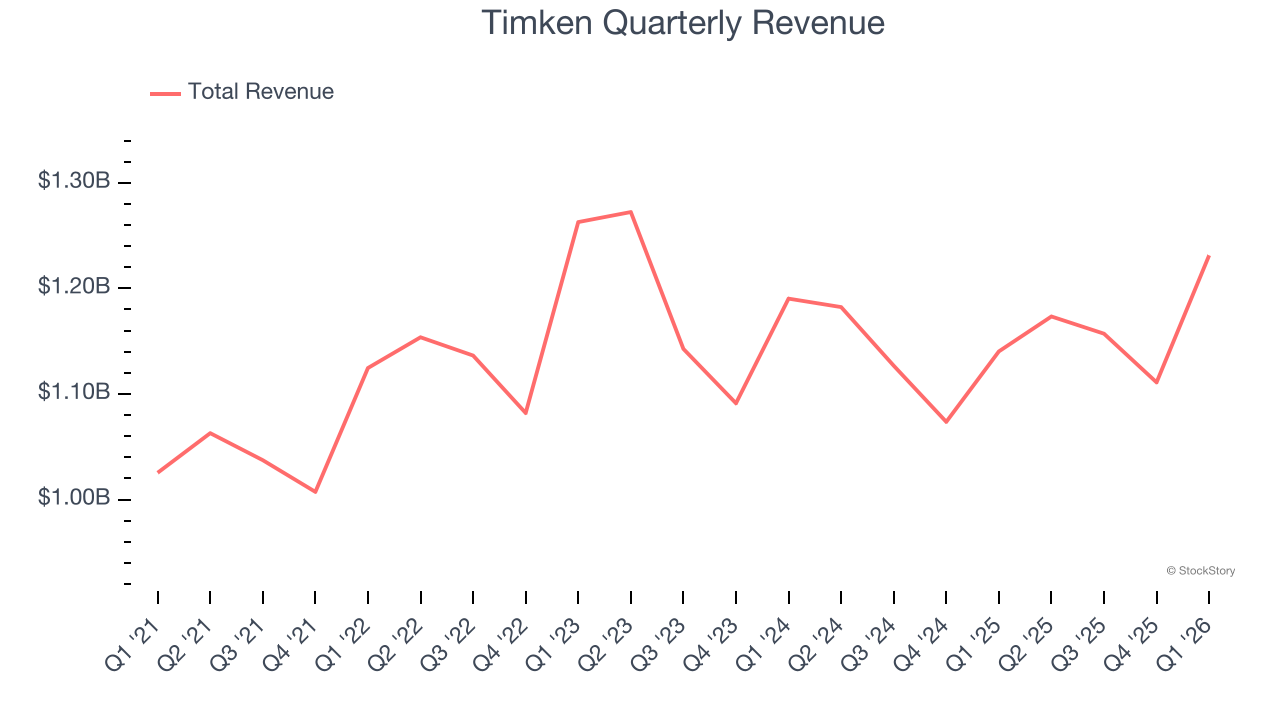 Timken Quarterly Revenue
