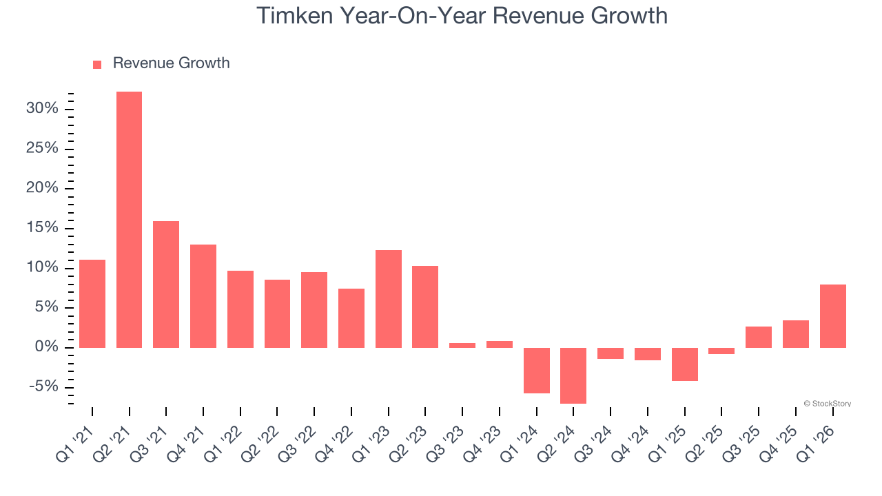 Timken Year-On-Year Revenue Growth