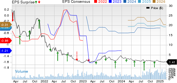 Opendoor Technologies Inc. Price, Consensus and EPS Surprise