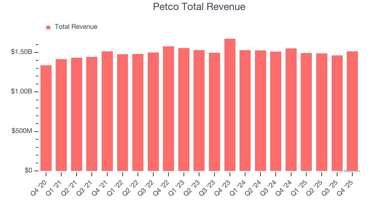 Petco Total Revenue