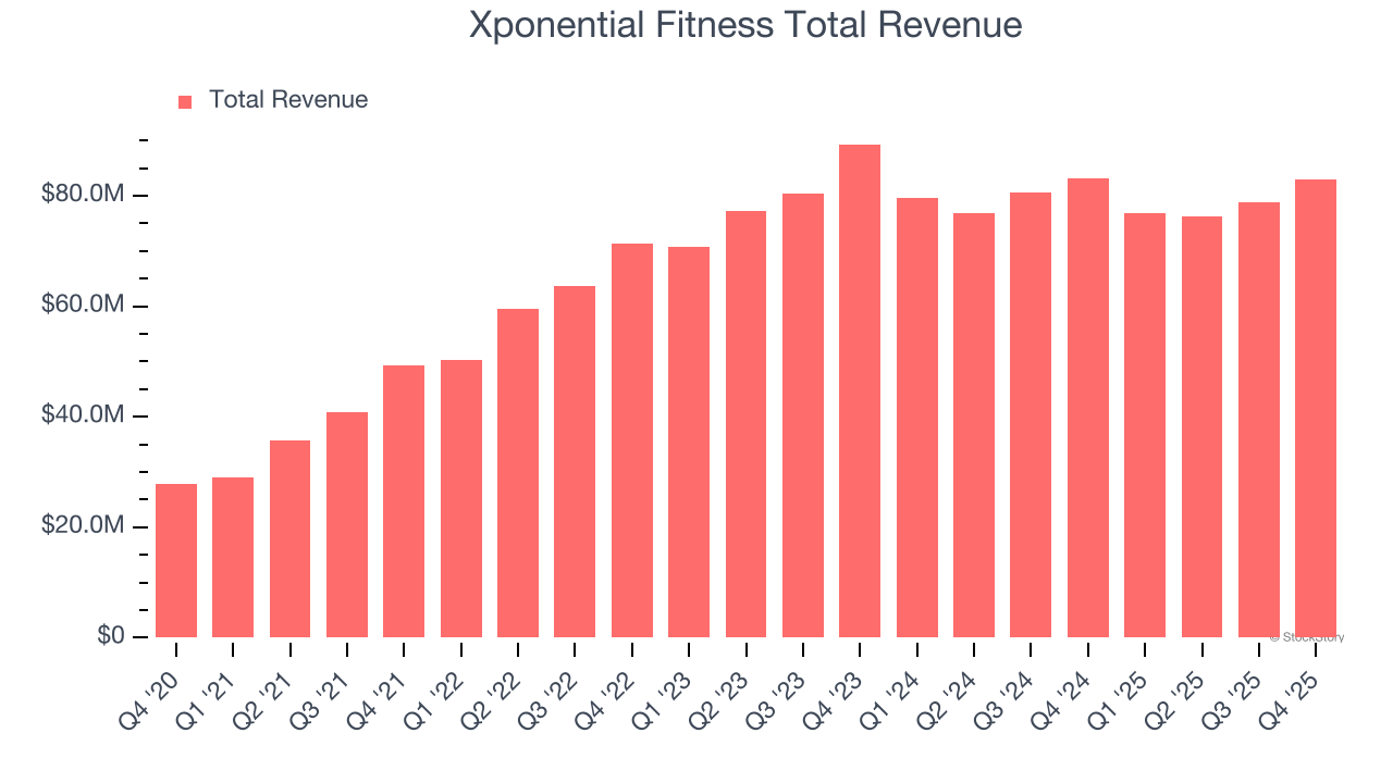 Xponential Fitness Total Revenue
