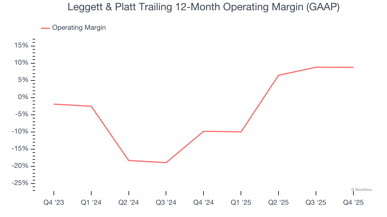Leggett & Platt Trailing 12-Month Operating Margin (GAAP)