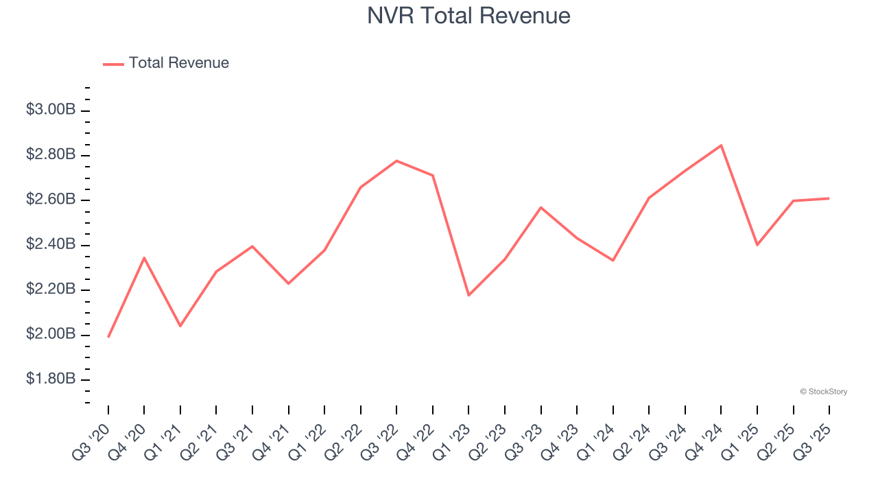 NVR Total Revenue