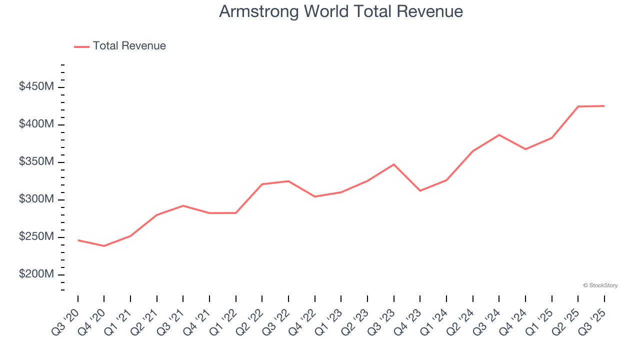 Armstrong World Total Revenue