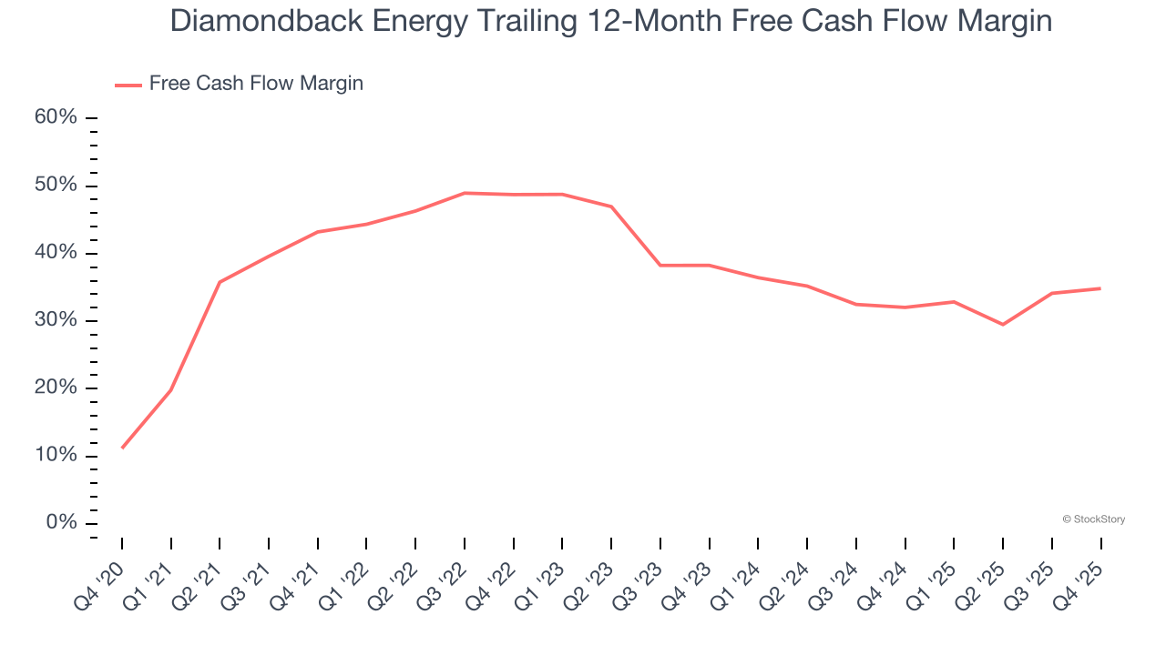 Diamondback Energy Trailing 12-Month Free Cash Flow Margin