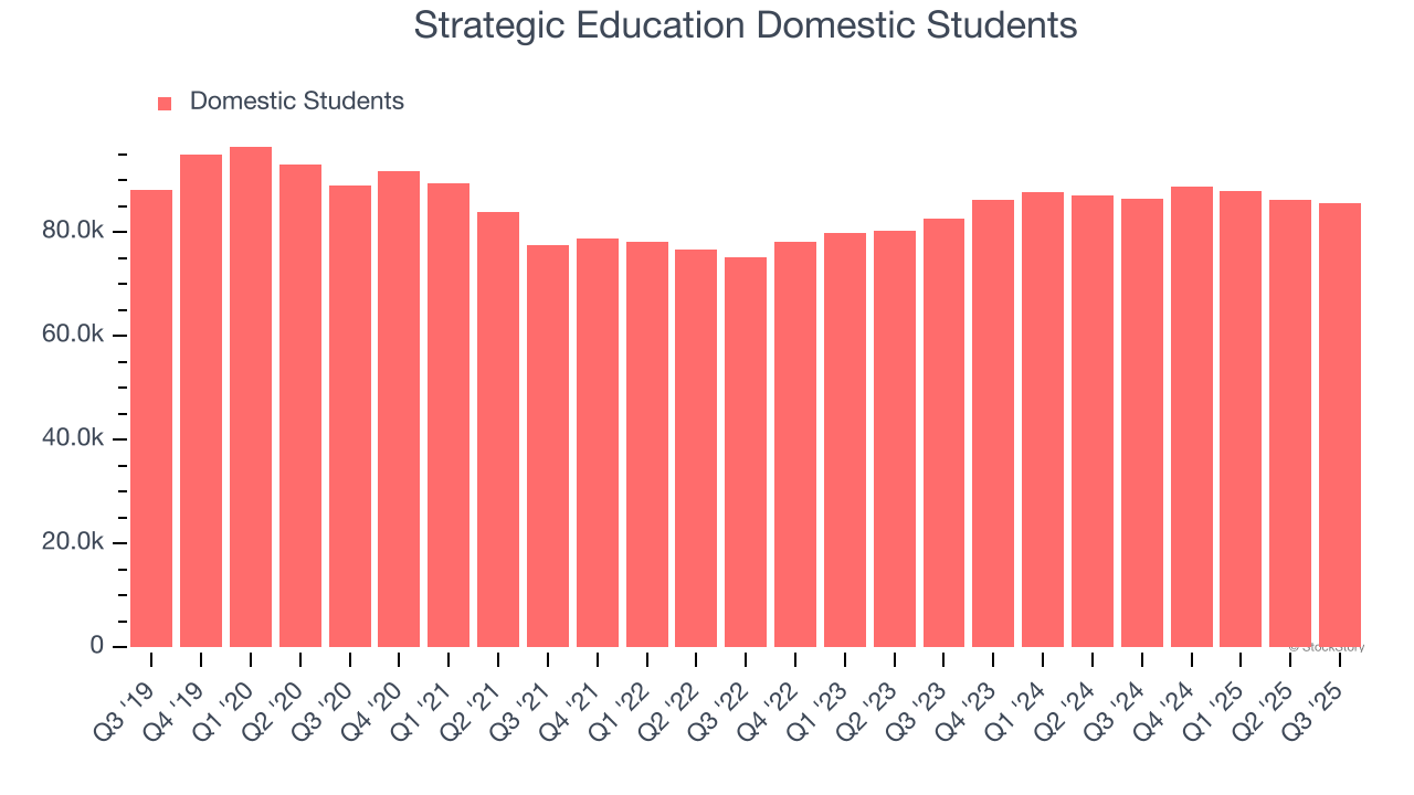 Strategic Education Domestic Students