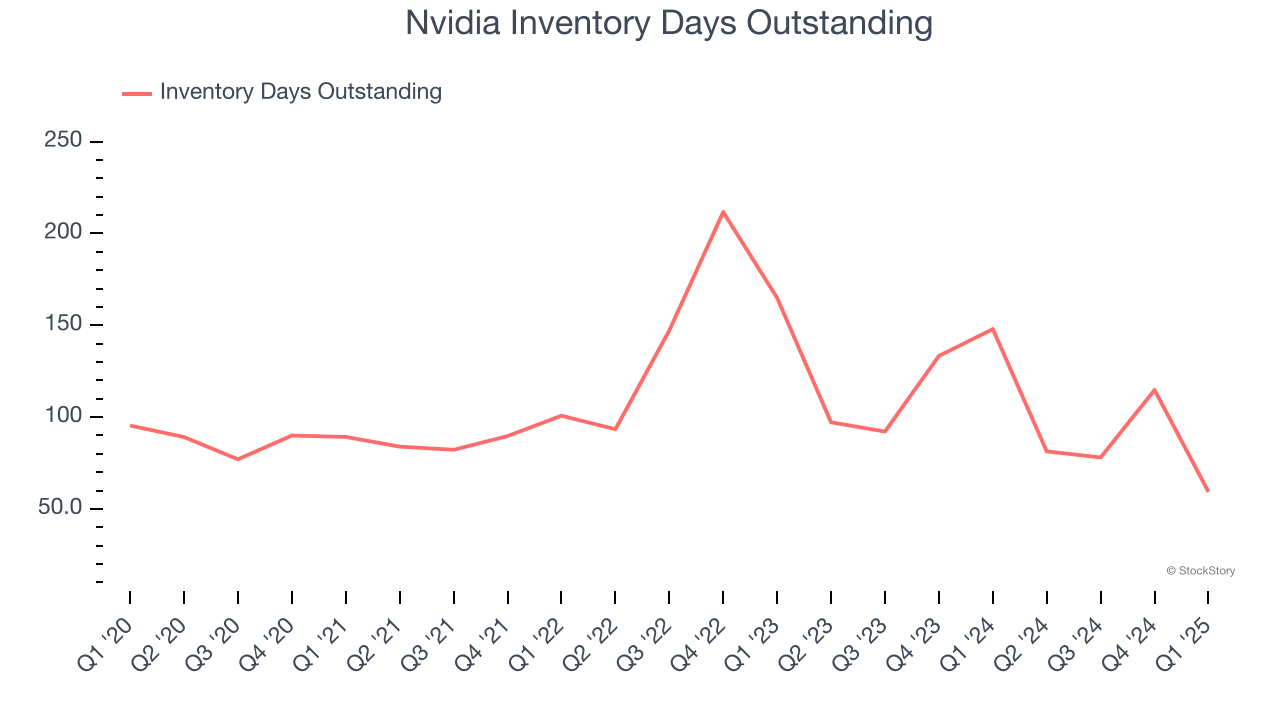 Nvidia Inventory Days Outstanding