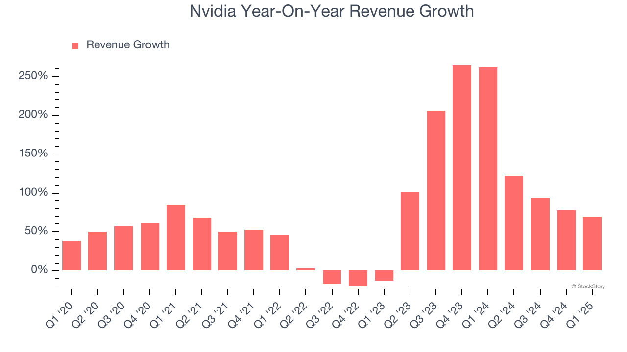Nvidia Year-On-Year Revenue Growth