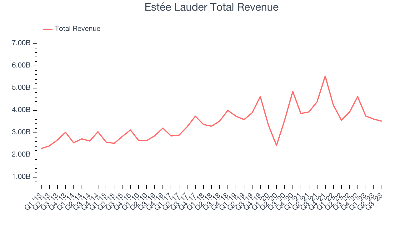 Estée Lauder Total Revenue