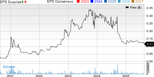Vaso Corporation Price, Consensus and EPS Surprise