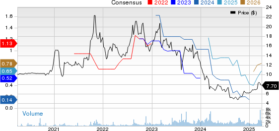 AerSale Corporation Price and Consensus