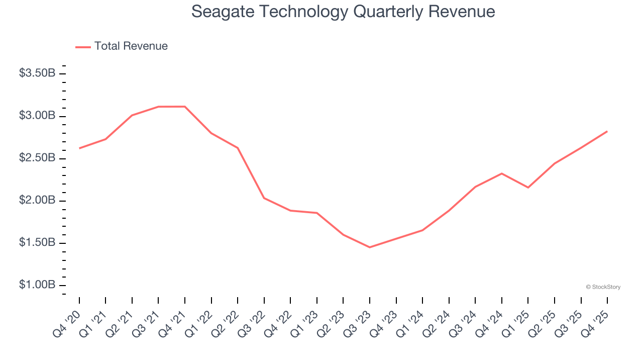 Seagate Technology Quarterly Revenue