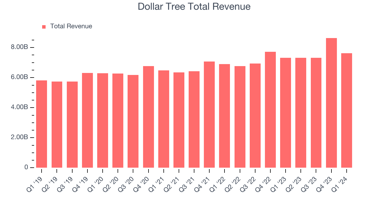 Dollar Tree Total Revenue