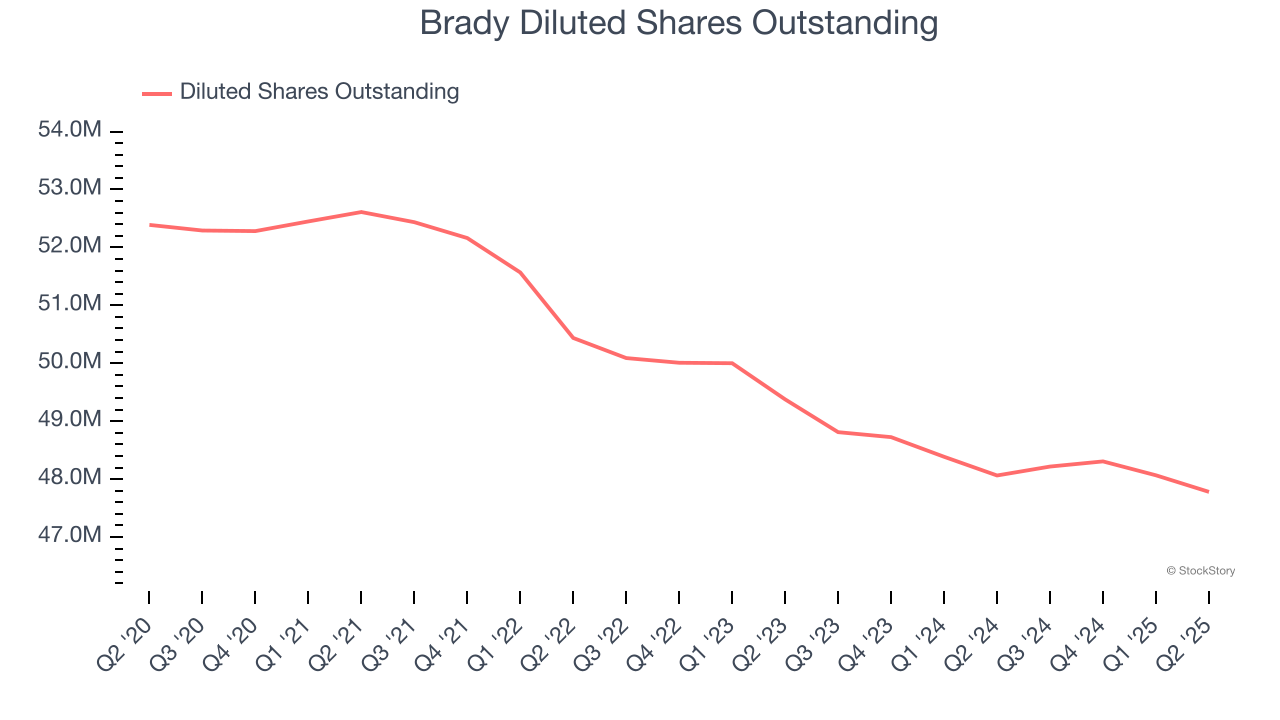 Brady Diluted Shares Outstanding