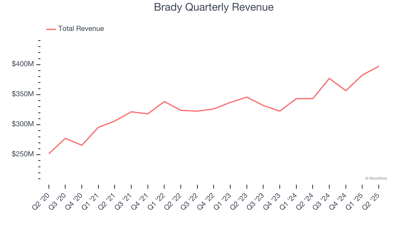 Brady Quarterly Revenue