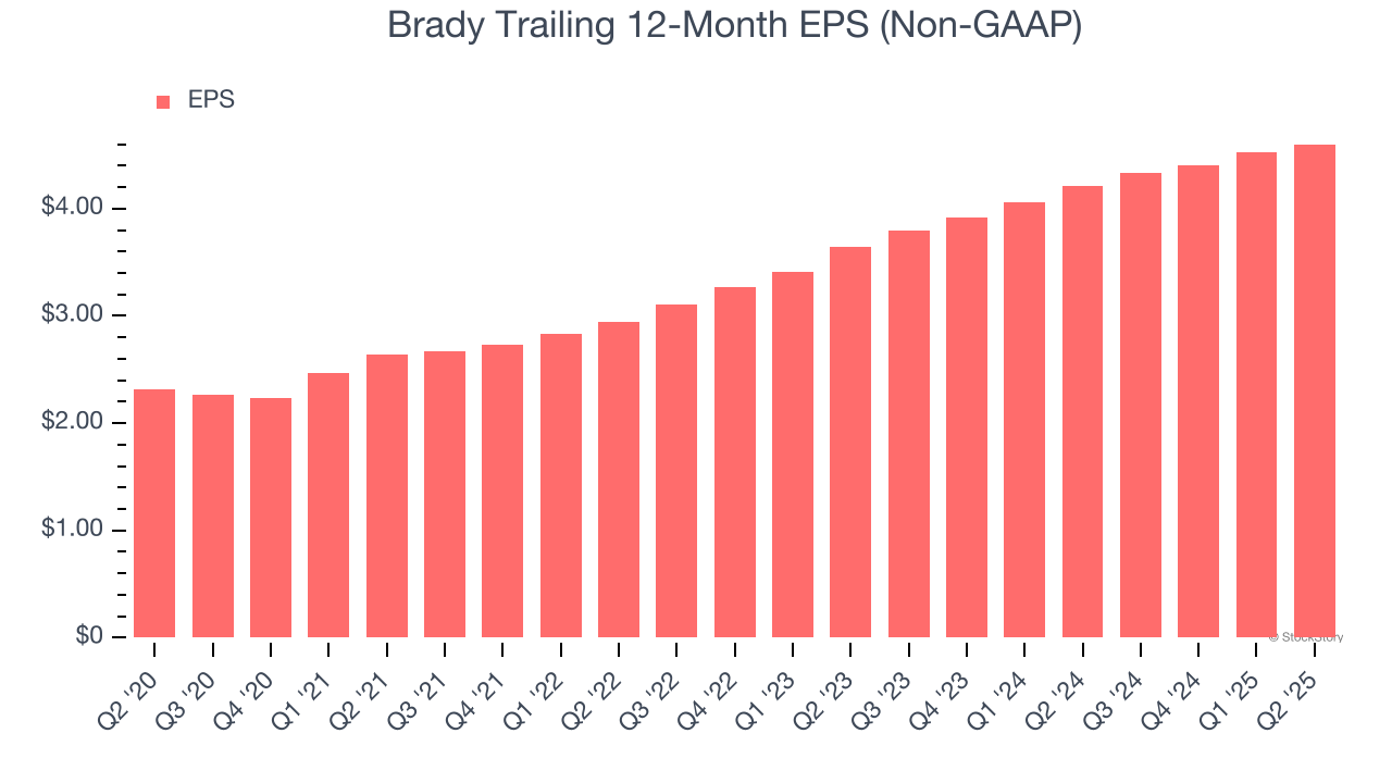 Brady Trailing 12-Month EPS (Non-GAAP)
