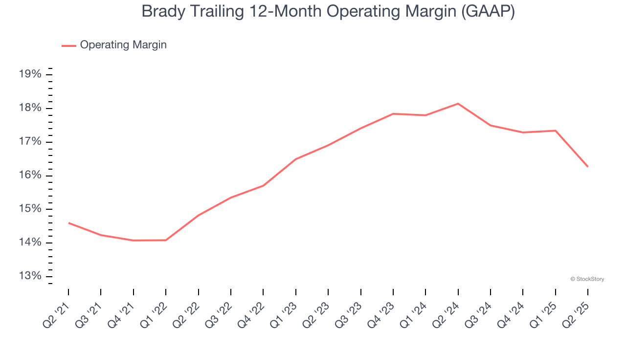 Brady Trailing 12-Month Operating Margin (GAAP)