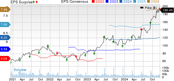 Oracle Corporation Price, Consensus and EPS Surprise