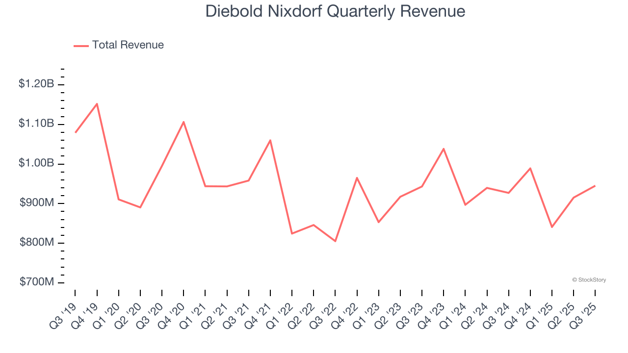 Diebold Nixdorf Quarterly Revenue
