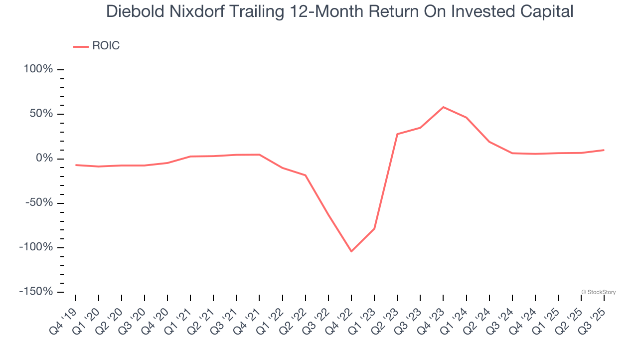 Diebold Nixdorf Trailing 12-Month Return On Invested Capital