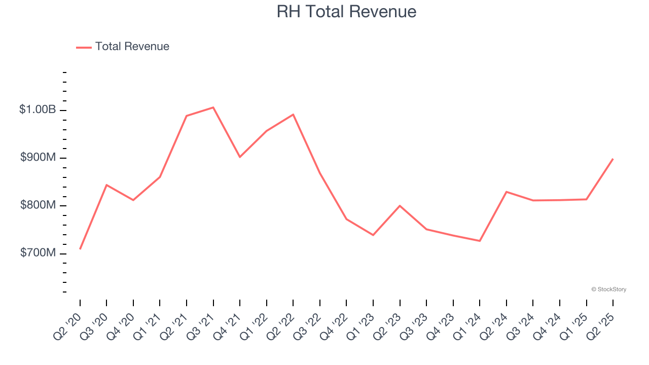 RH Total Revenue