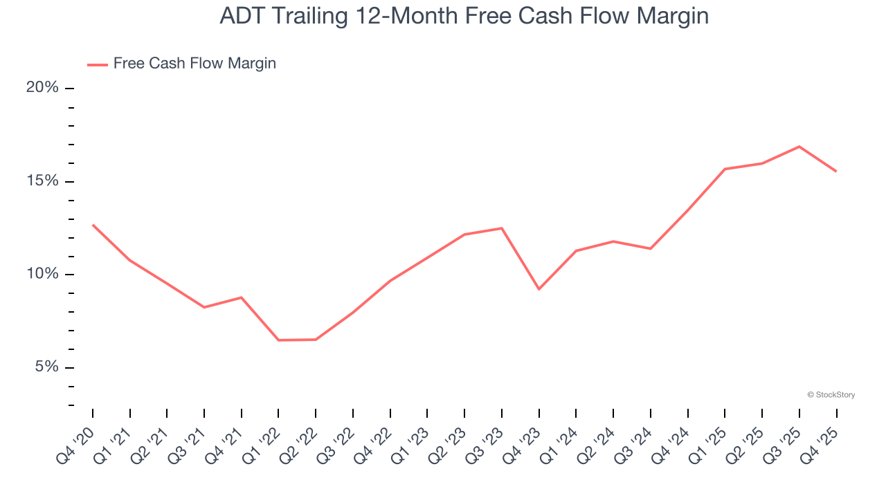 ADT Trailing 12-Month Free Cash Flow Margin