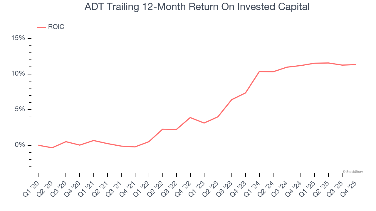 ADT Trailing 12-Month Return On Invested Capital