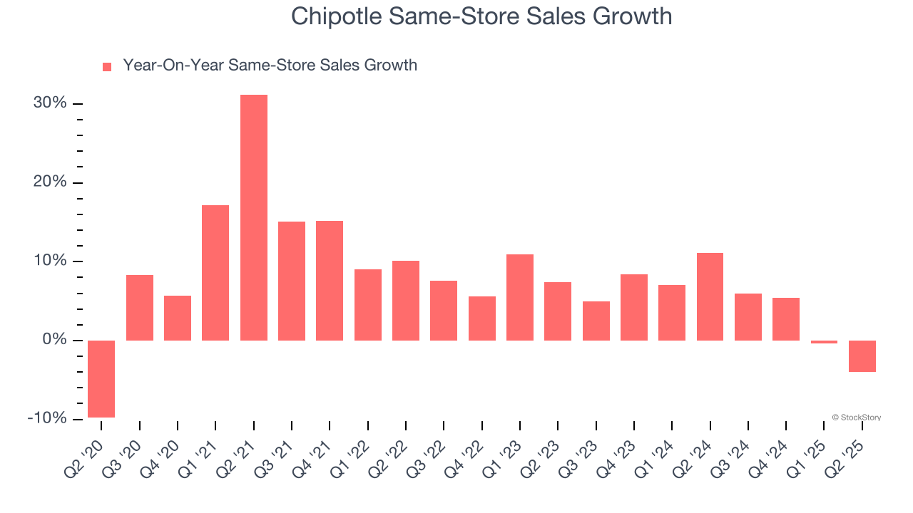 Chipotle Same-Store Sales Growth