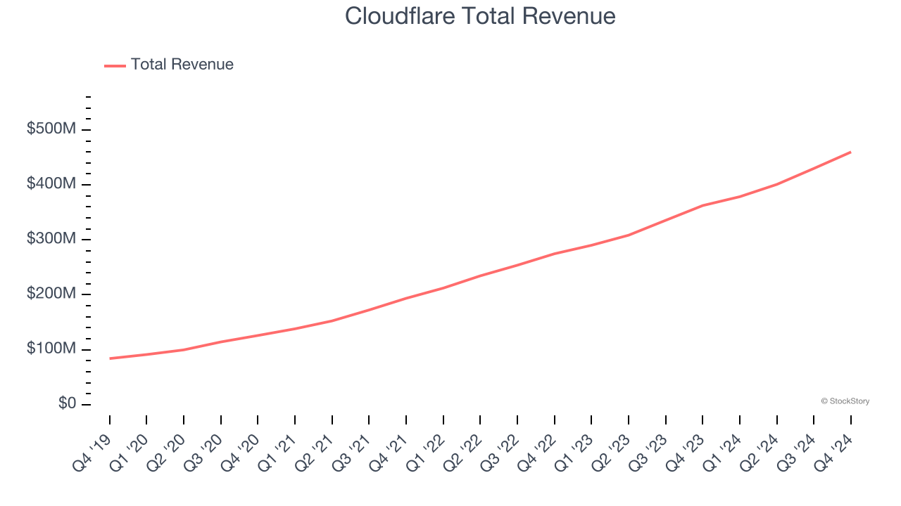 Cloudflare Total Revenue