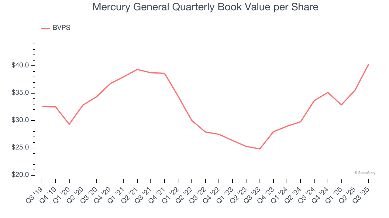 Mercury General Quarterly Book Value per Share