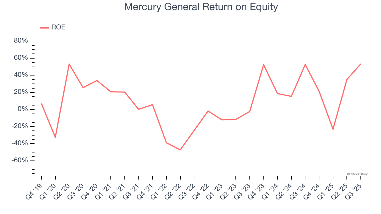 Mercury General Return on Equity