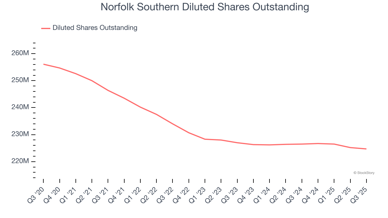 Norfolk Southern Diluted Shares Outstanding