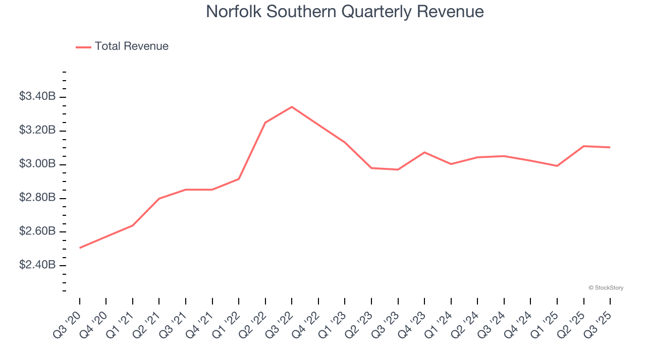 Norfolk Southern Quarterly Revenue