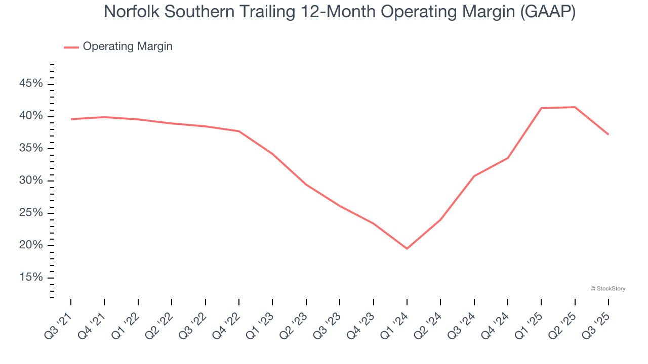 Norfolk Southern Trailing 12-Month Operating Margin (GAAP)