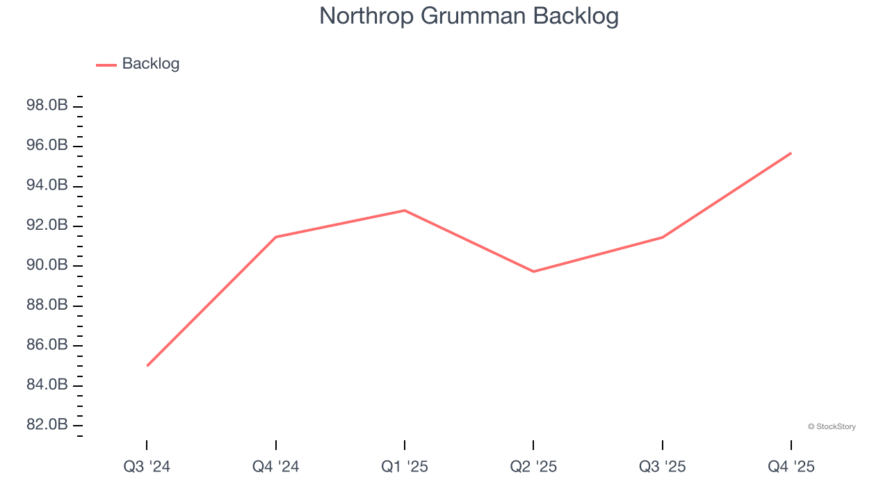 Northrop Grumman Backlog