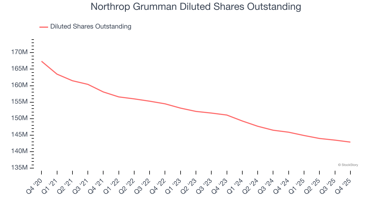 Northrop Grumman Diluted Shares Outstanding