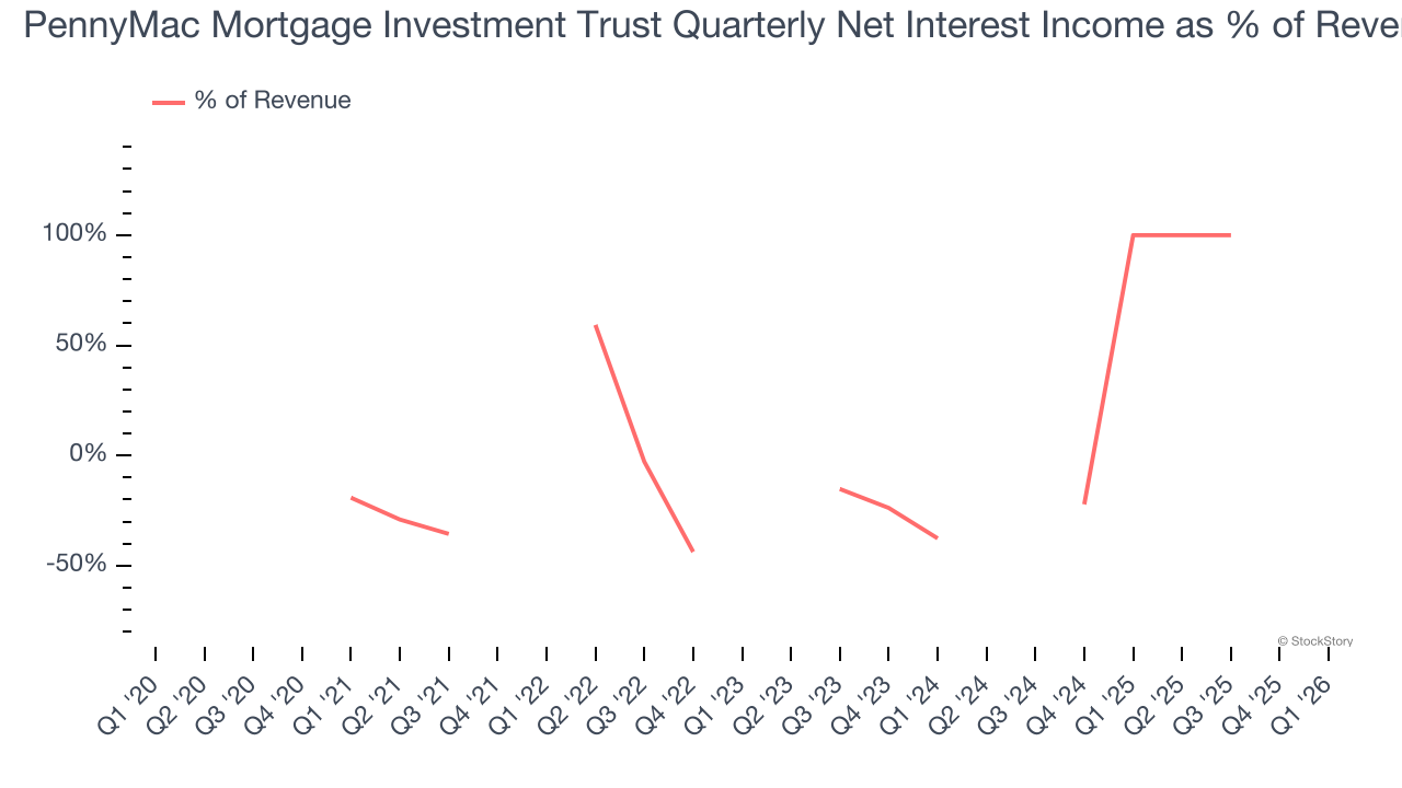 PennyMac Mortgage Investment Trust Quarterly Net Interest Income as % of Revenue