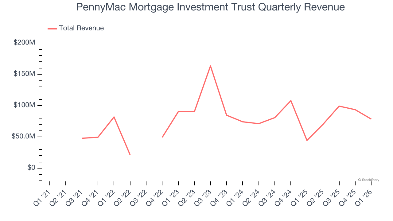 PennyMac Mortgage Investment Trust Quarterly Revenue